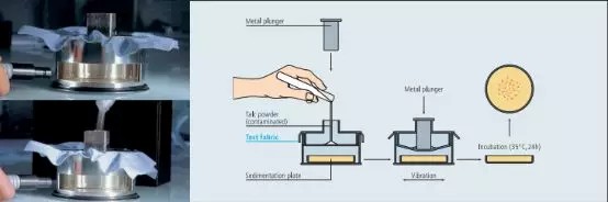洁净服特性及测试的标准 洁净服特性及测试的标准