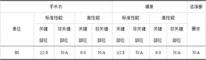 洁净服特性及测试的标准 洁净服特性及测试的标准