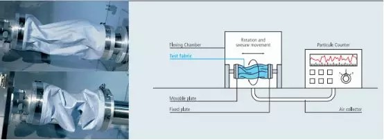 洁净服特性及测试的标准 洁净服特性及测试的标准
