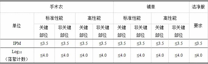 洁净服特性及测试的标准 洁净服特性及测试的标准