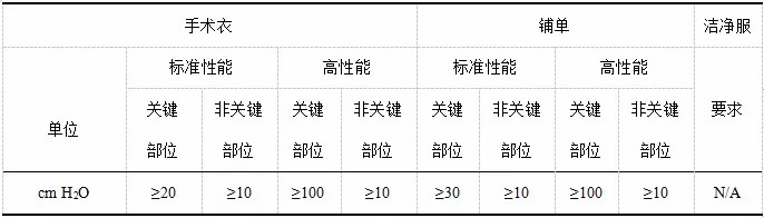 洁净服特性及测试的标准 洁净服特性及测试的标准