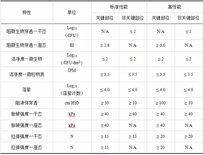 洁净服特性及测试的标准