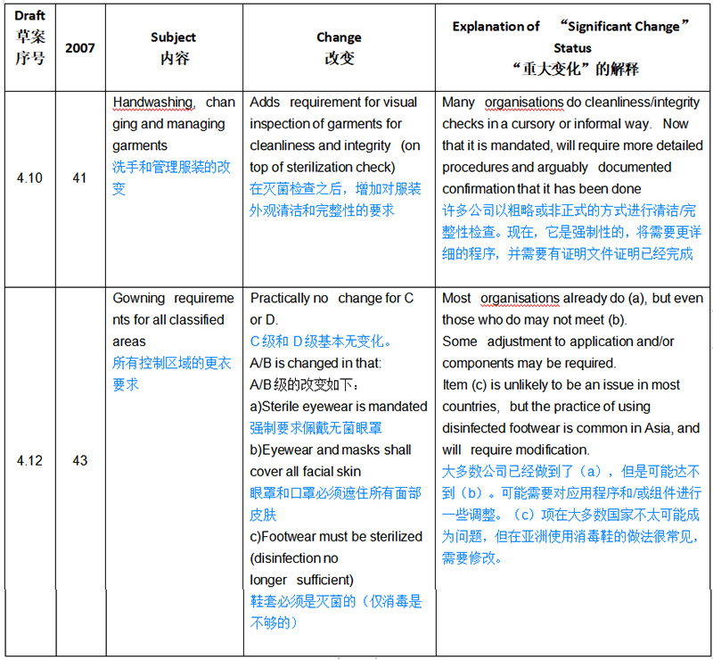 欧盟GMP无菌新附录解读——影响性评估 欧盟GMP无菌新附录解读——影响性评估